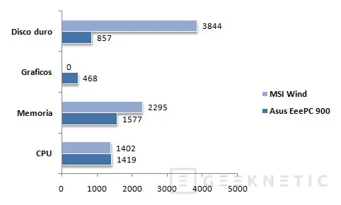 Geeknetic MSI Wind vs. ASUS EeePC 900 16