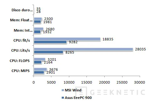 Geeknetic MSI Wind vs. ASUS EeePC 900 17