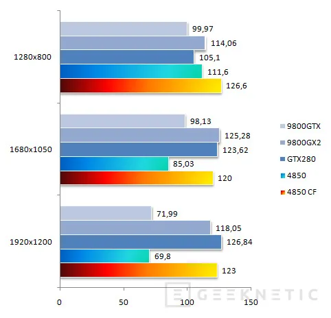 Geeknetic ATI Radeon HD 4850 con Quad Core a 4.6GHz y Crossfire 10