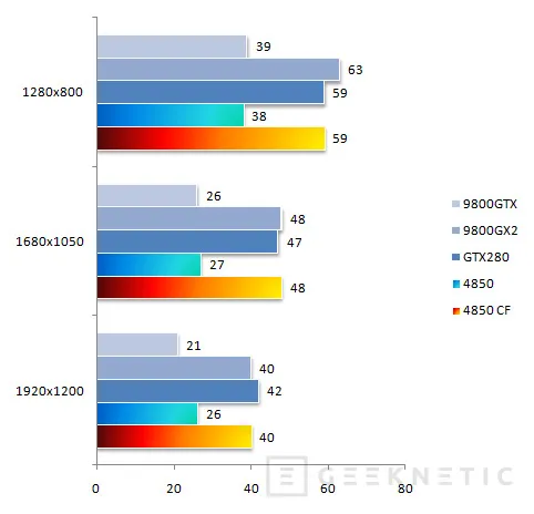 Geeknetic ATI Radeon HD 4850 con Quad Core a 4.6GHz y Crossfire 11