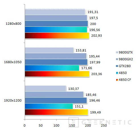 Geeknetic ATI Radeon HD 4850 con Quad Core a 4.6GHz y Crossfire 13