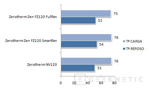 Geeknetic Zerotherm ZEN FZ120. Evolución hacia la perfección 6