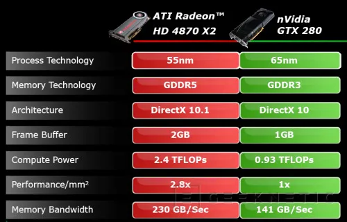 Geeknetic ATI Radeon 4870X2. Nvidia pierde el trono 4