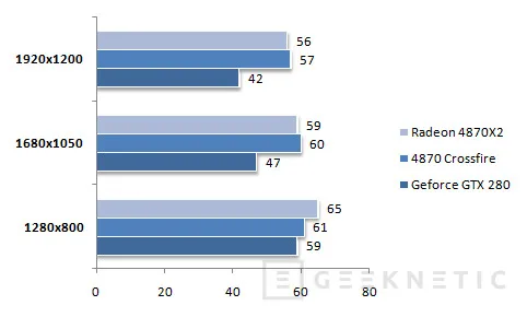 Geeknetic ATI Radeon 4870X2. Nvidia pierde el trono 18