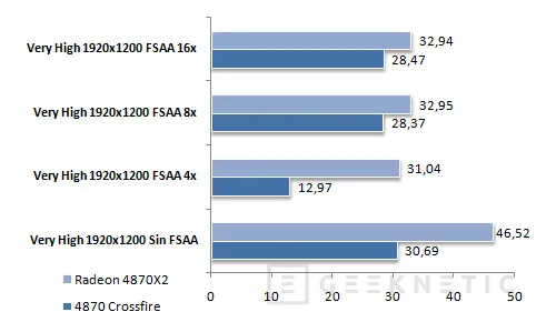 Geeknetic ATI Radeon 4870X2. Nvidia pierde el trono 26