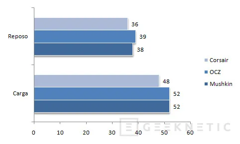 Geeknetic Comparativa de memoria DDR3 1600 9