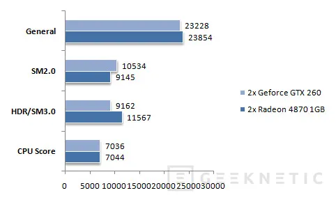 Geeknetic SLI Vs Crossfire. El Core i7 ofrece la solución gráfica universal 13