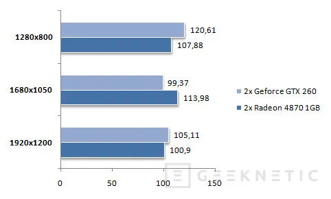 Geeknetic SLI Vs Crossfire. El Core i7 ofrece la solución gráfica universal 14