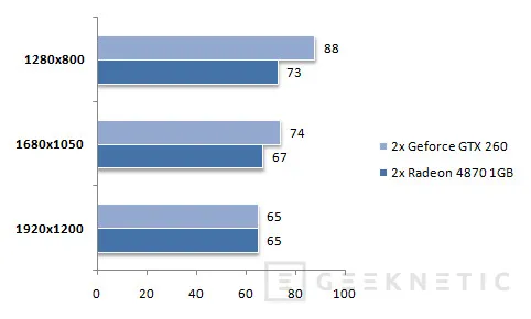 Geeknetic SLI Vs Crossfire. El Core i7 ofrece la solución gráfica universal 15