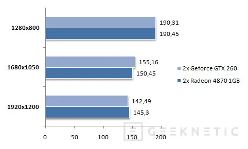 Geeknetic SLI Vs Crossfire. El Core i7 ofrece la solución gráfica universal 17