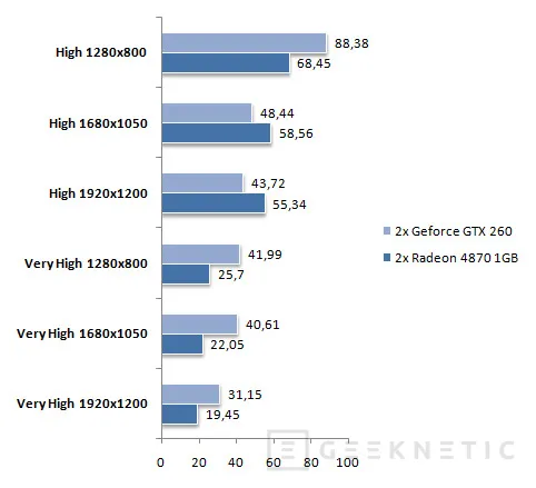 Geeknetic SLI Vs Crossfire. El Core i7 ofrece la solución gráfica universal 18