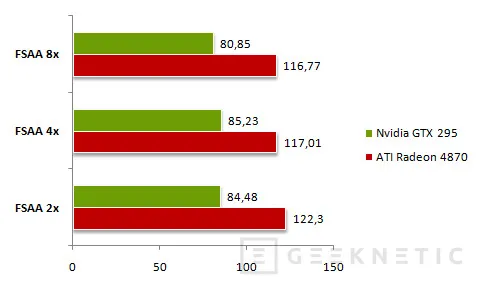 Geeknetic Nvidia GTX 295 Vs. Radeon 4870X2 19