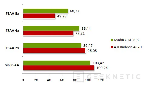 Geeknetic Nvidia GTX 295 Vs. Radeon 4870X2 15