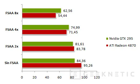 Geeknetic Nvidia GTX 295 Vs. Radeon 4870X2 16