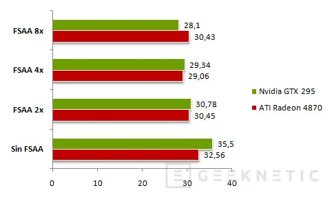 Geeknetic Nvidia GTX 295 Vs. Radeon 4870X2 18