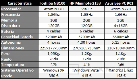 Geeknetic Comparativa de Netbooks de 8.9”. HP,Toshiba y ASUS frente a frente 21