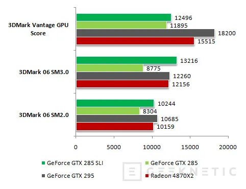 Geeknetic Gigabyte Nvidia Geforce GTX 285 GV-N285-1GH-B 13