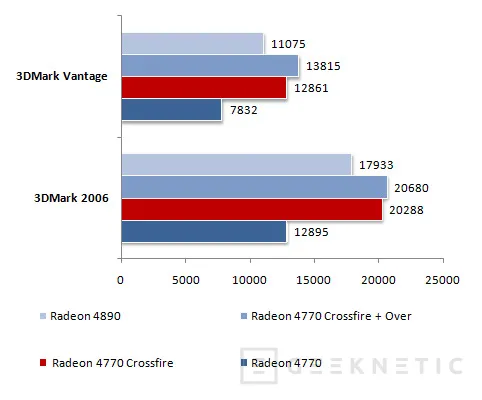 Geeknetic AMD Radeon 4770. Overclocking y Crossfire 3