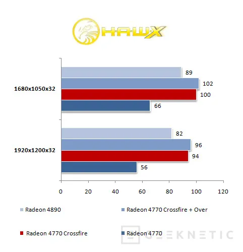 Geeknetic AMD Radeon 4770. Overclocking y Crossfire 11