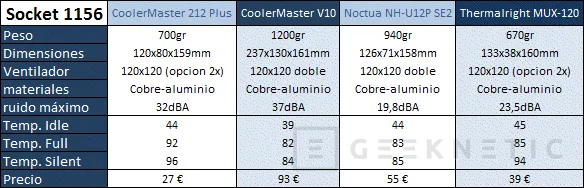 Geeknetic Comparativa de disipadores para socket 1156 y 1366 22