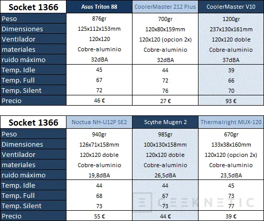 Geeknetic Comparativa de disipadores para socket 1156 y 1366 23