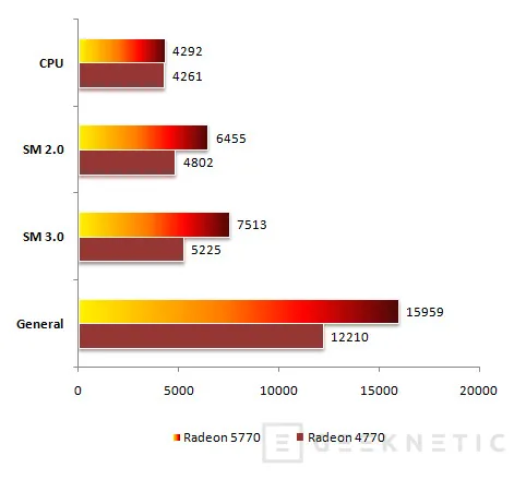 Geeknetic Radeon 5770. Los DirectX 11 para gente inteligente 10