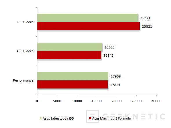 Geeknetic Actualidad P55. ASUS Sabertooth i55 21