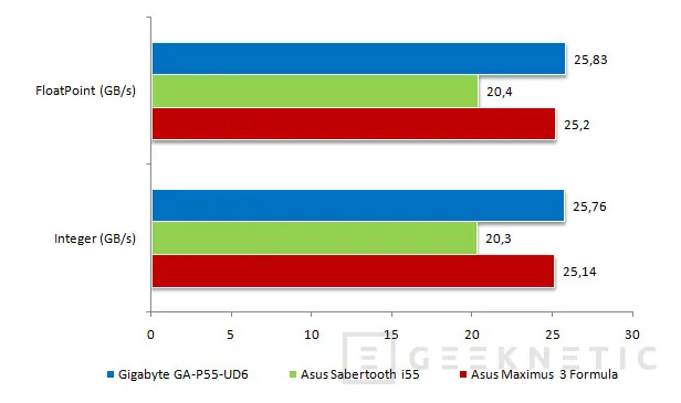 Geeknetic Actualidad P55. Gigabyte GA-P55-UD6 19