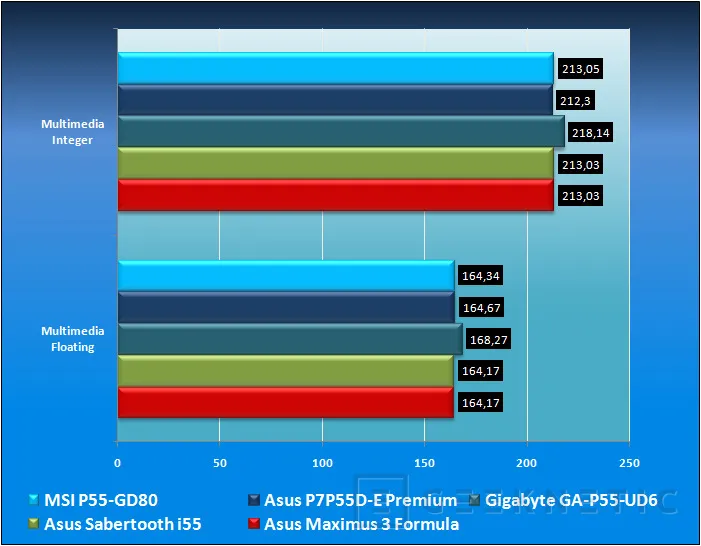 Geeknetic MSI P55-GD80. Clase y prestaciones para socket 1156 16
