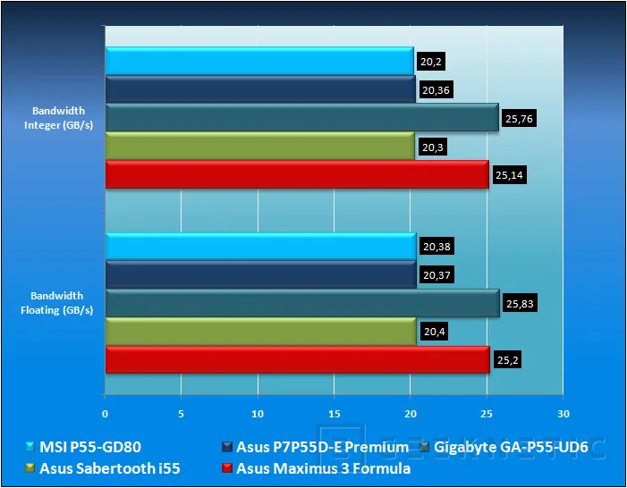 Geeknetic MSI P55-GD80. Clase y prestaciones para socket 1156 17