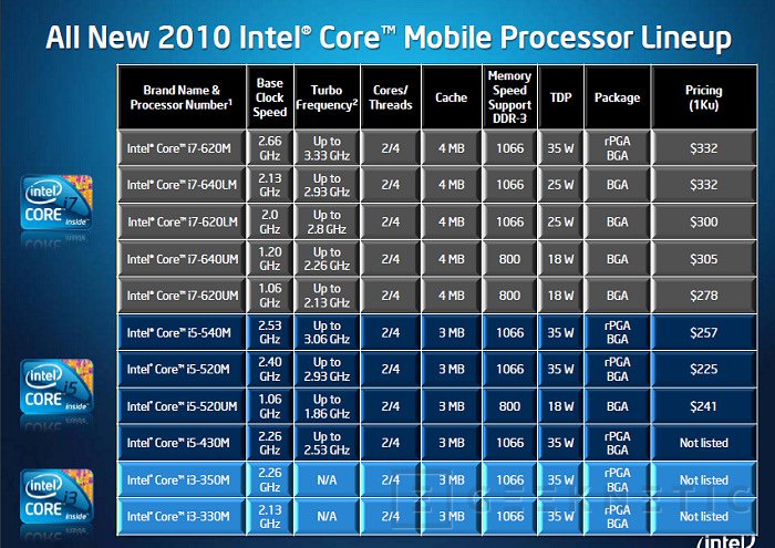 Graficos 2024 integrados intel