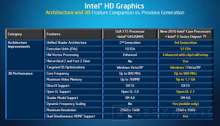 Geeknetic Nueva generación Core con gráficos integrados en la CPU 10