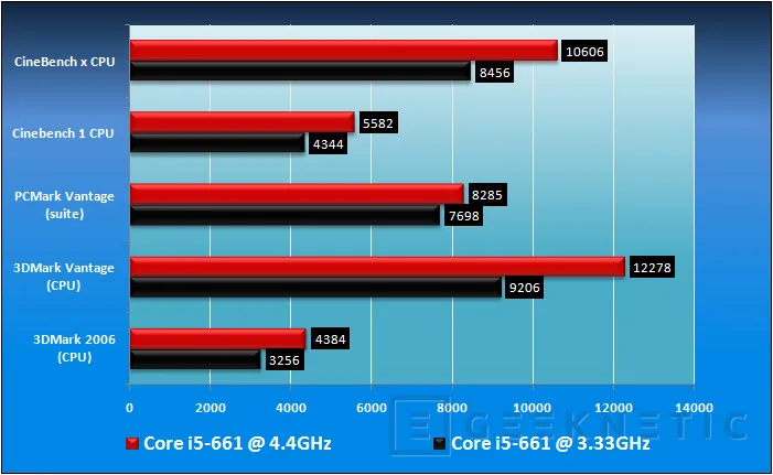 Geeknetic Overclocking de un Core i5 con una ASUS P7H57D-V Evo 11