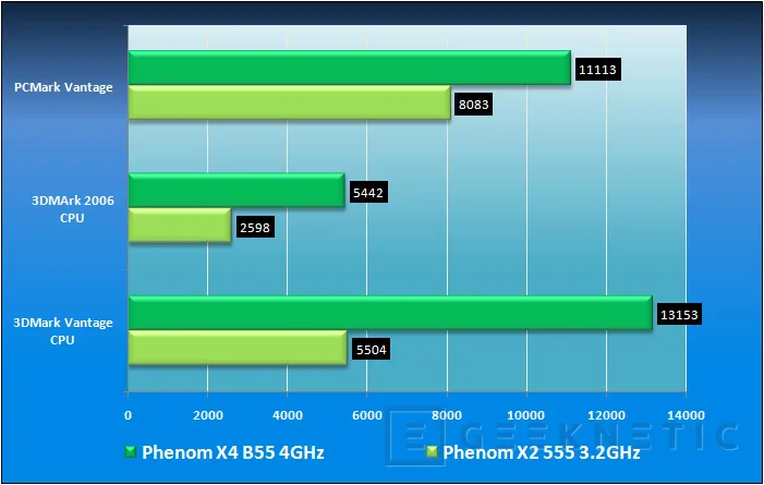 Geeknetic AMD Phenom 2 X2 555. Diversión para entusiastas 9