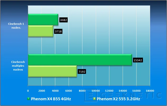 Geeknetic AMD Phenom 2 X2 555. Diversión para entusiastas 10