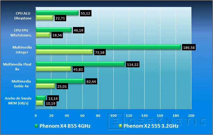 Geeknetic AMD Phenom 2 X2 555. Diversión para entusiastas 11
