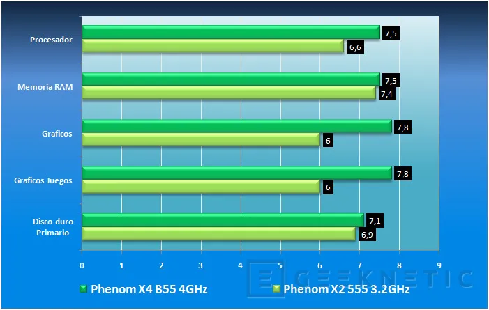 Geeknetic AMD Phenom 2 X2 555. Diversión para entusiastas 12