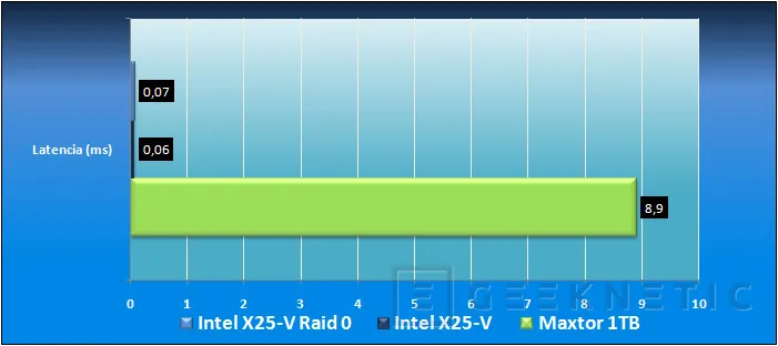Geeknetic Intel X25-V 40GB. SSD medianamente asequible, altamente eficiente 9