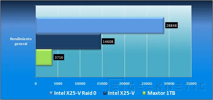 Geeknetic Intel X25-V 40GB. SSD medianamente asequible, altamente eficiente 11