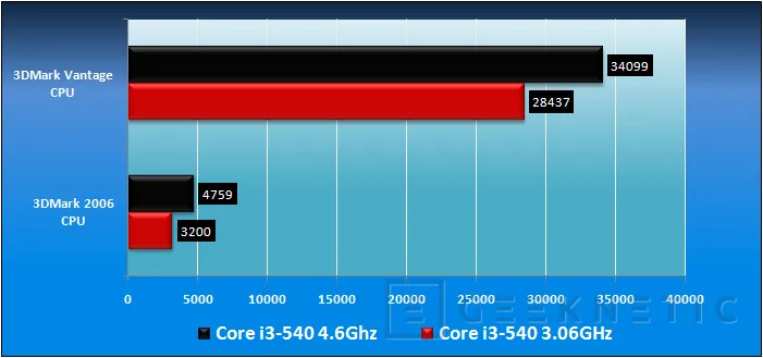 Geeknetic Gigabyte GA-H57M-USB3. Overclocking de altura en tamaño Micro.   12