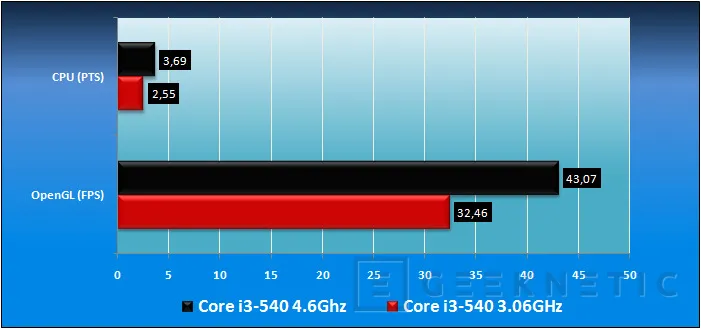 Geeknetic Gigabyte GA-H57M-USB3. Overclocking de altura en tamaño Micro.   13