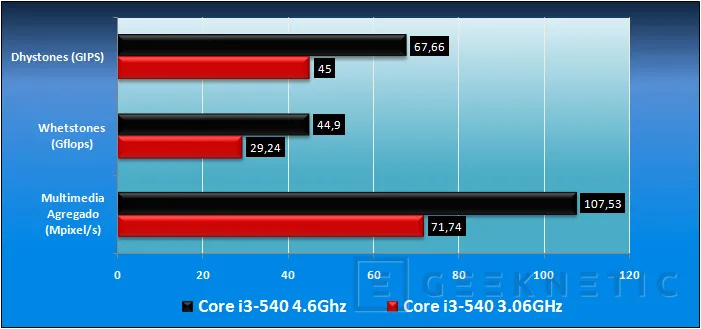 Geeknetic Gigabyte GA-H57M-USB3. Overclocking de altura en tamaño Micro.   14