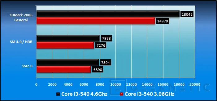 Geeknetic Gigabyte GA-H57M-USB3. Overclocking de altura en tamaño Micro.   21