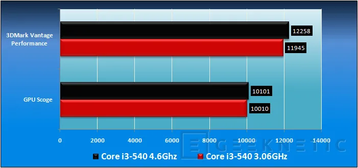 Geeknetic Gigabyte GA-H57M-USB3. Overclocking de altura en tamaño Micro.   22