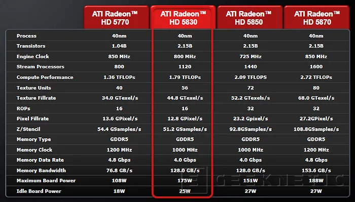 Geeknetic AMD ATI Radeon 5830. DX11 para el Gamer inteligente 2