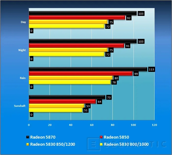 Geeknetic AMD ATI Radeon 5830. DX11 para el Gamer inteligente 12