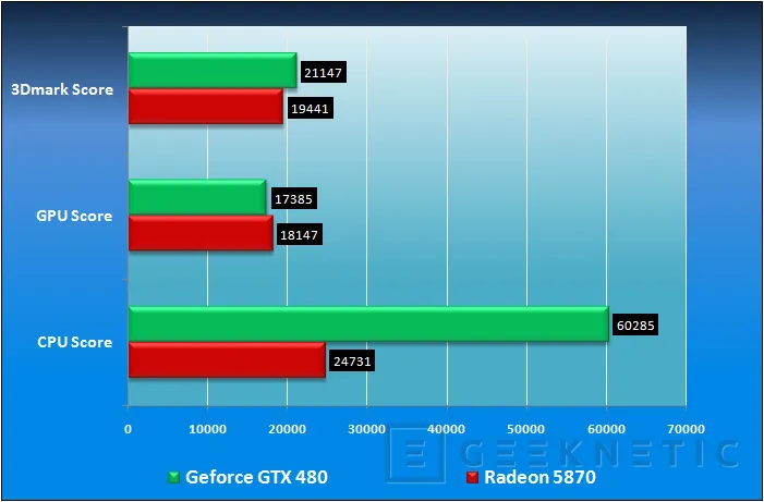 Geeknetic Nvidia GeForce GTX 480. Amanece un nuevo Rey 20