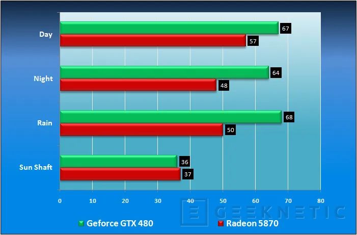 Geeknetic Nvidia GeForce GTX 480. Amanece un nuevo Rey 21