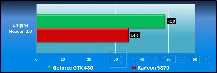 Geeknetic Nvidia GeForce GTX 480. Amanece un nuevo Rey 28