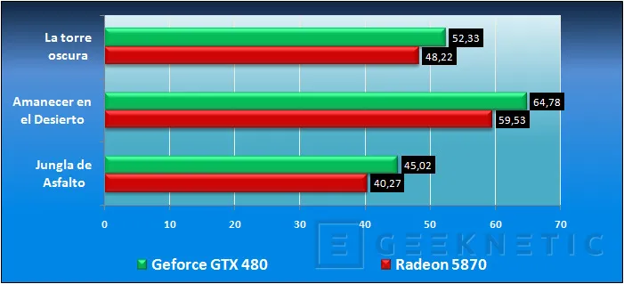 Geeknetic Nvidia GeForce GTX 480. Amanece un nuevo Rey 30